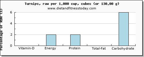 vitamin d and nutritional content in turnips